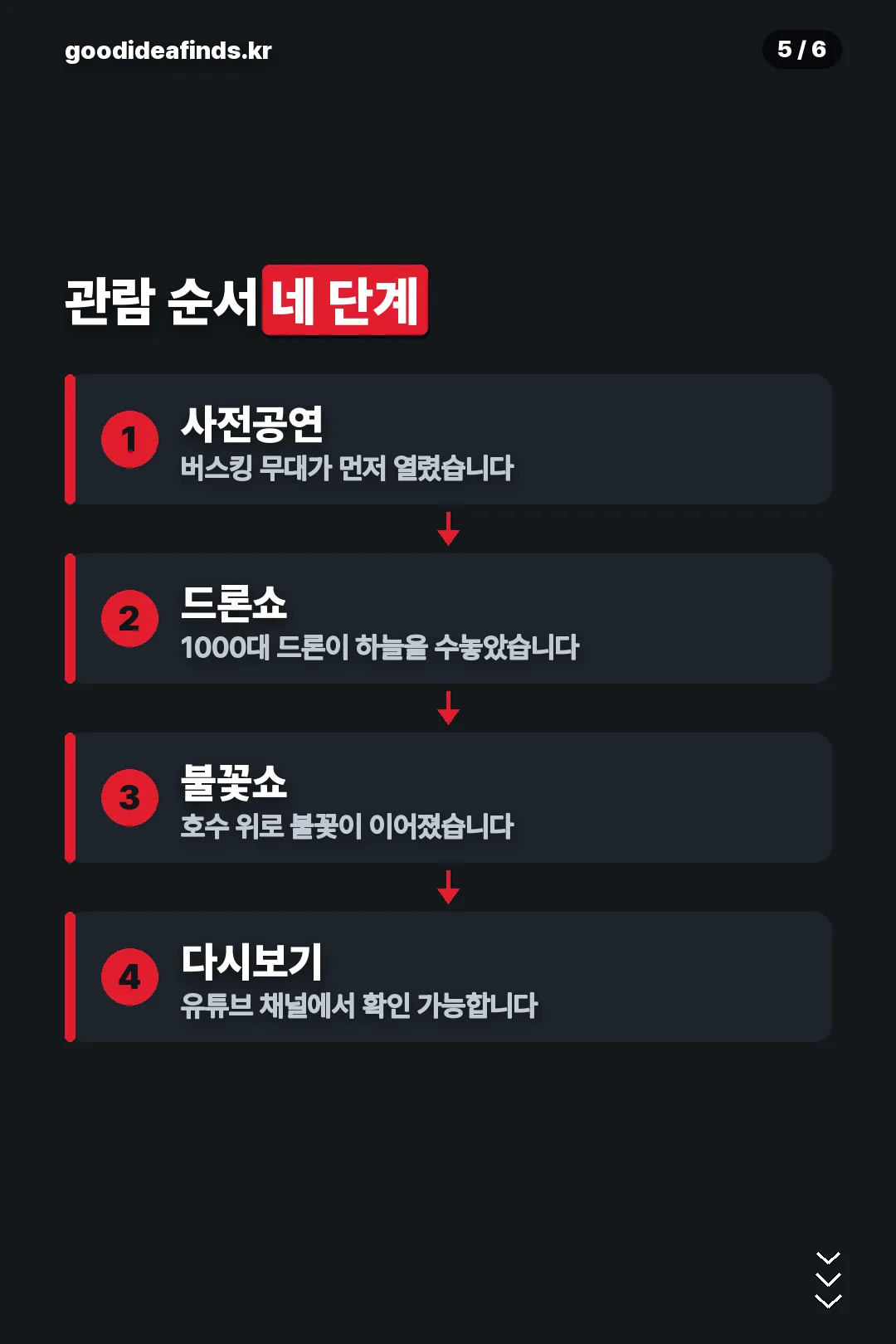 관람 순서 네 단계