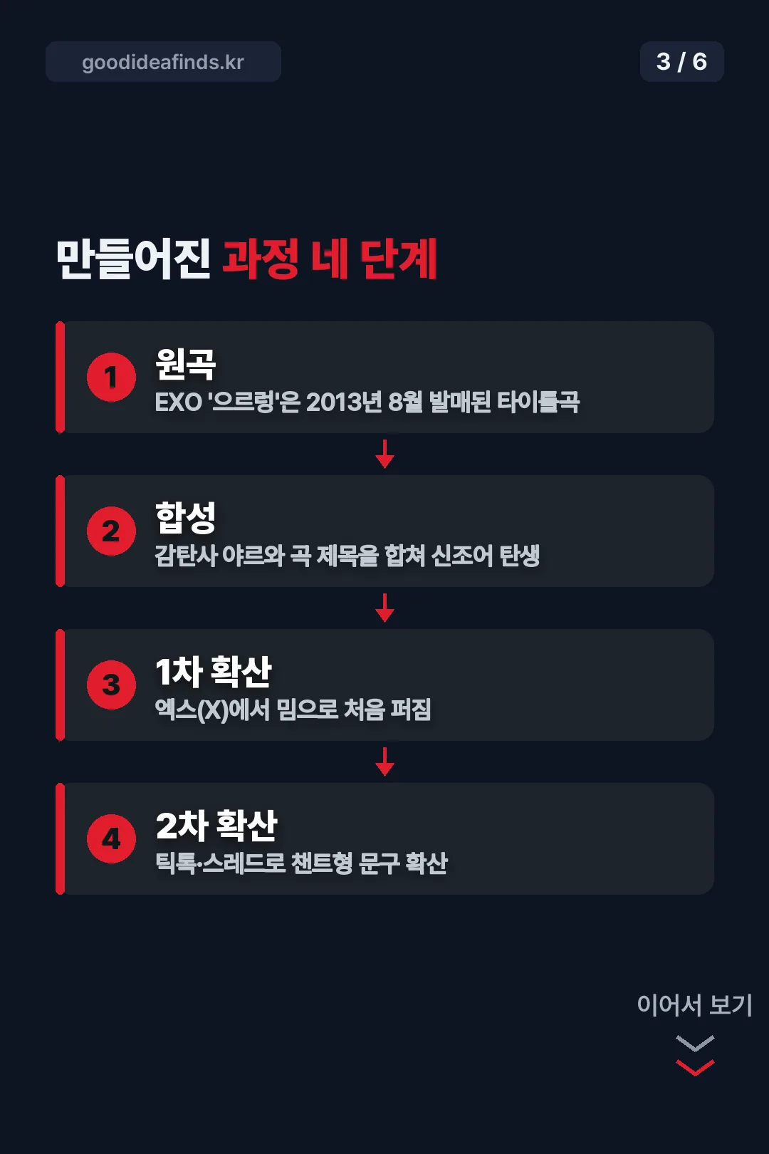 만들어진 과정 네 단계